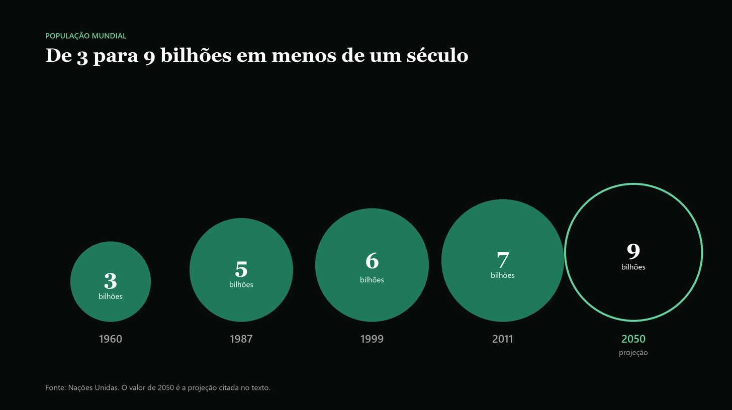 População mundial: 3 bilhões em 1960, 5 em 1987, 6 em 1999, 7 em 2011 e projeção de 9 bilhões para 2050